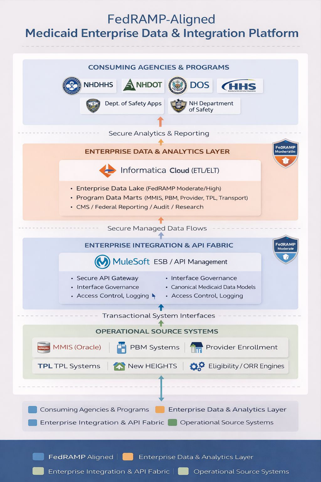 FedRAMP-Aligned Medicaid Enterprise Data and Integration Platform showing consuming agencies, enterprise data analytics layer with Informatica Cloud, enterprise integration and API fabric with MuleSoft ESB, and operational source systems